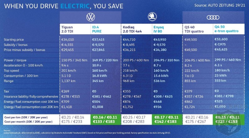 VW Issues Eye Opening Data On The Cost Of Owning Fossil Fuel Vehicles Vs EVs